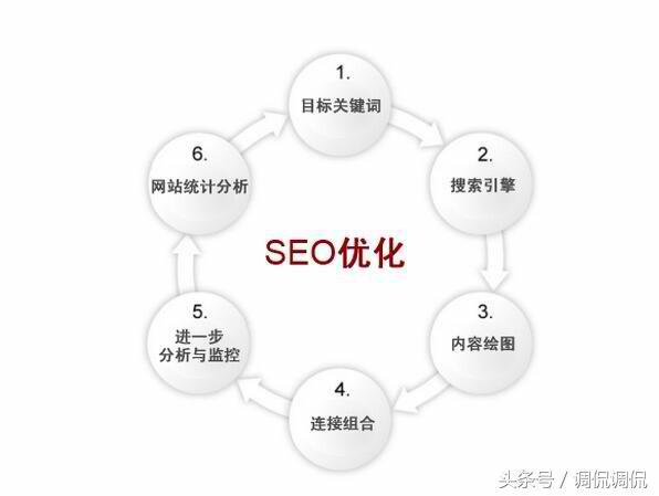 织梦系统如何让进行seo